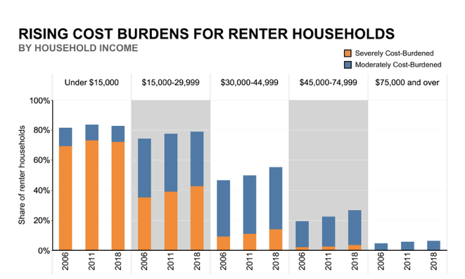 e_morris11's tweet photo. Affordable Housing = housing costs less than 30% of household income.  Household incomes of $20K would have $14K left for a year of expenses while incomes of $100K would have $70K.  Not even comparable.   Affordable housing must be income restricted.#760ox https://t.co/dHoeQj6CY8
