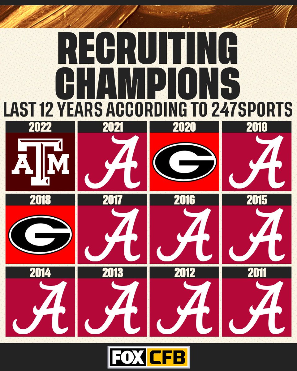 Texas A&amp;M finally put an end to Alabama and Georgia's 11 year reign as recruiting kings 👑
