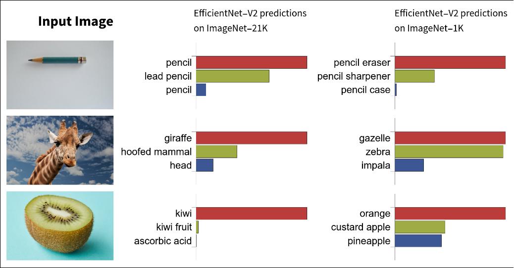 WolframResearch's tweet image. New in the #WolframNetRepo: Discover new classes with EfficientNet-V2 Trained on ImageNet-21K wolfr.am/11tXKnpMc. 

Thanks @quocleix, @tanmingxing at @Google for creating this model wolfr.am/11tXOHMy0.