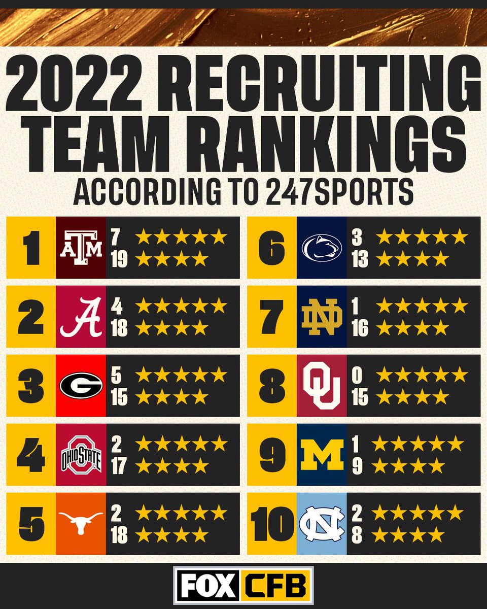 CFBONFOX's tweet photo. Did your school finish with a top 10 recruiting class for 2022? 🤔✨ https://t.co/RhBIdlwipP