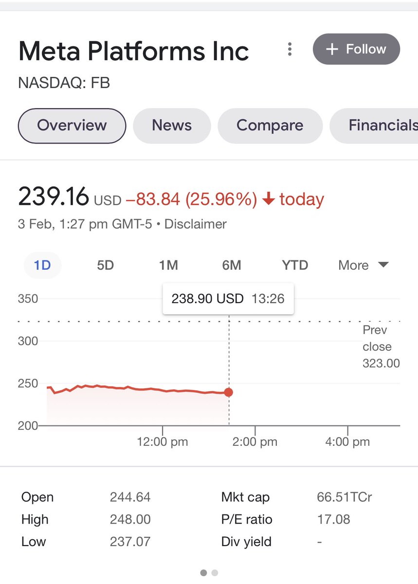 ankitvijay05's tweet photo. Shares of Facebook (Meta Platforms Inc) crashed by more than 25% in a day
Nasdaq down by 2.2%
#facebookshare #meta #NASDAQ #Nifty #stockmarketindia #usstockmarket https://t.co/rDUGXODsda