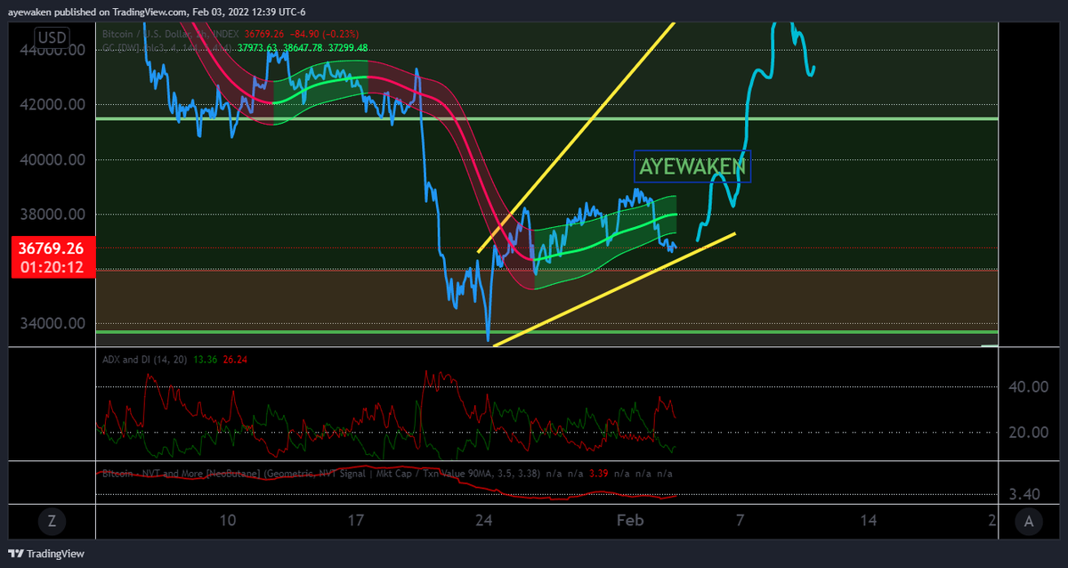 TradesMeme's tweet photo. If Bitcoin is able to hold support above $36.5K then i expect to test near $43.2K-$45.6K this weekend. Monthly chart is looking scary and strong at the same time. so traders, trade safe by using a stop loss and managing risks by entering trades w small margins. $btc $eth $sol https://t.co/j7coBGsN03