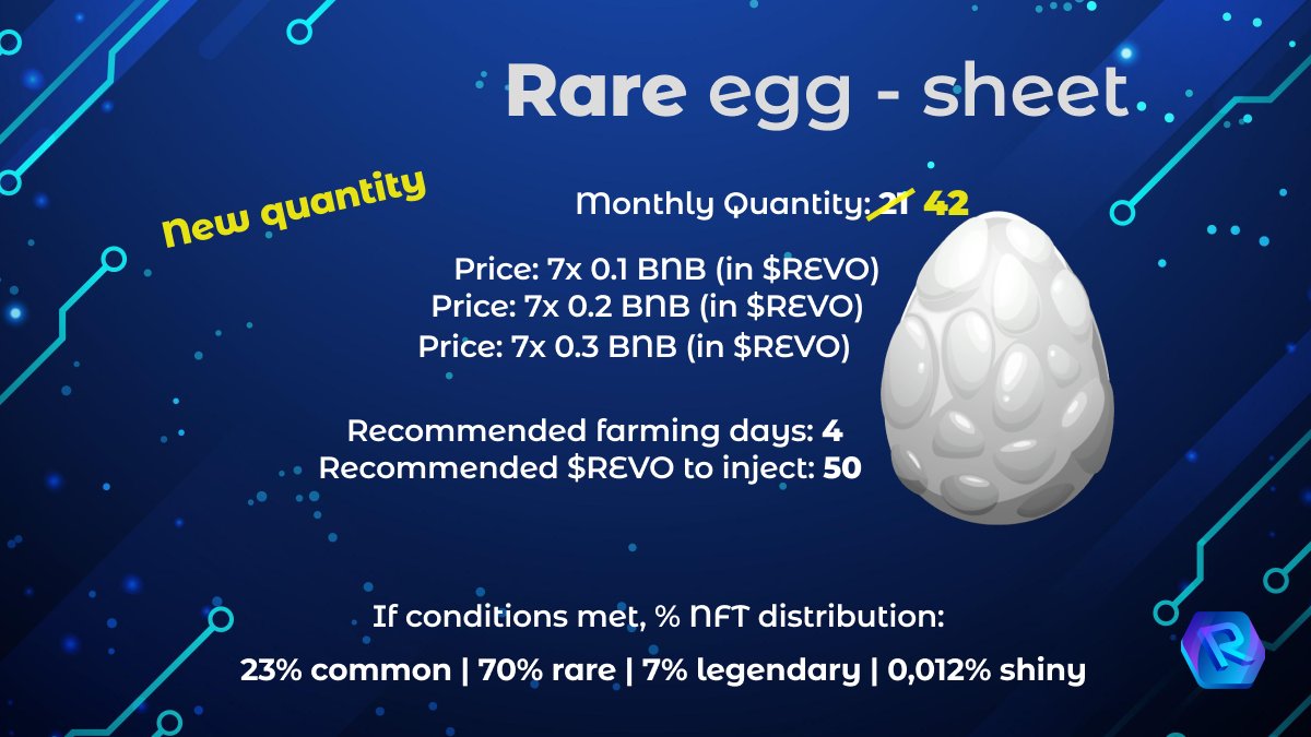 RevomonVR's tweet photo. ✅SOLD OUT. All very rares #eggomon already sold!
You're not a #VR player? 👇
1️⃣Buy an egg: https://t.co/CJIEBfc7ml
2️⃣Farm your egg $REVO
3️⃣Hatch it!
🎴You're a master tier ? The booster pack gives you 100% chance to get a legend!
https://t.co/dzhPYHLGiQ https://t.co/Y3fB4uNyVu