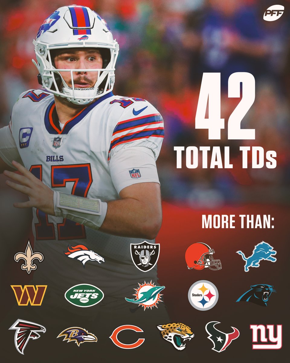 PFF_Fantasy's tweet image. Josh Allen is a monster 😈
