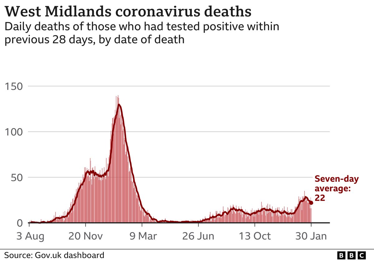 Here's your #coronavirus update for <a href="/bbcmtd/">BBC Midlands</a> And still a hopeful downward trend (with all the caution around increased LFT at home testing) and daily deaths are still "only" in the low 20s.