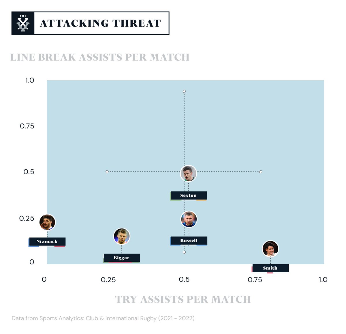 RugbyPassPlus's tweet photo. The numbers behind some of the key Number 10 battles in this upcoming #GuinnessSixNations - read in full at The XV Rugby 📊 

@AndyClarkeMedia ✍️ 

🔗 https://t.co/UXhJca1ArA https://t.co/o9Cq2vD361