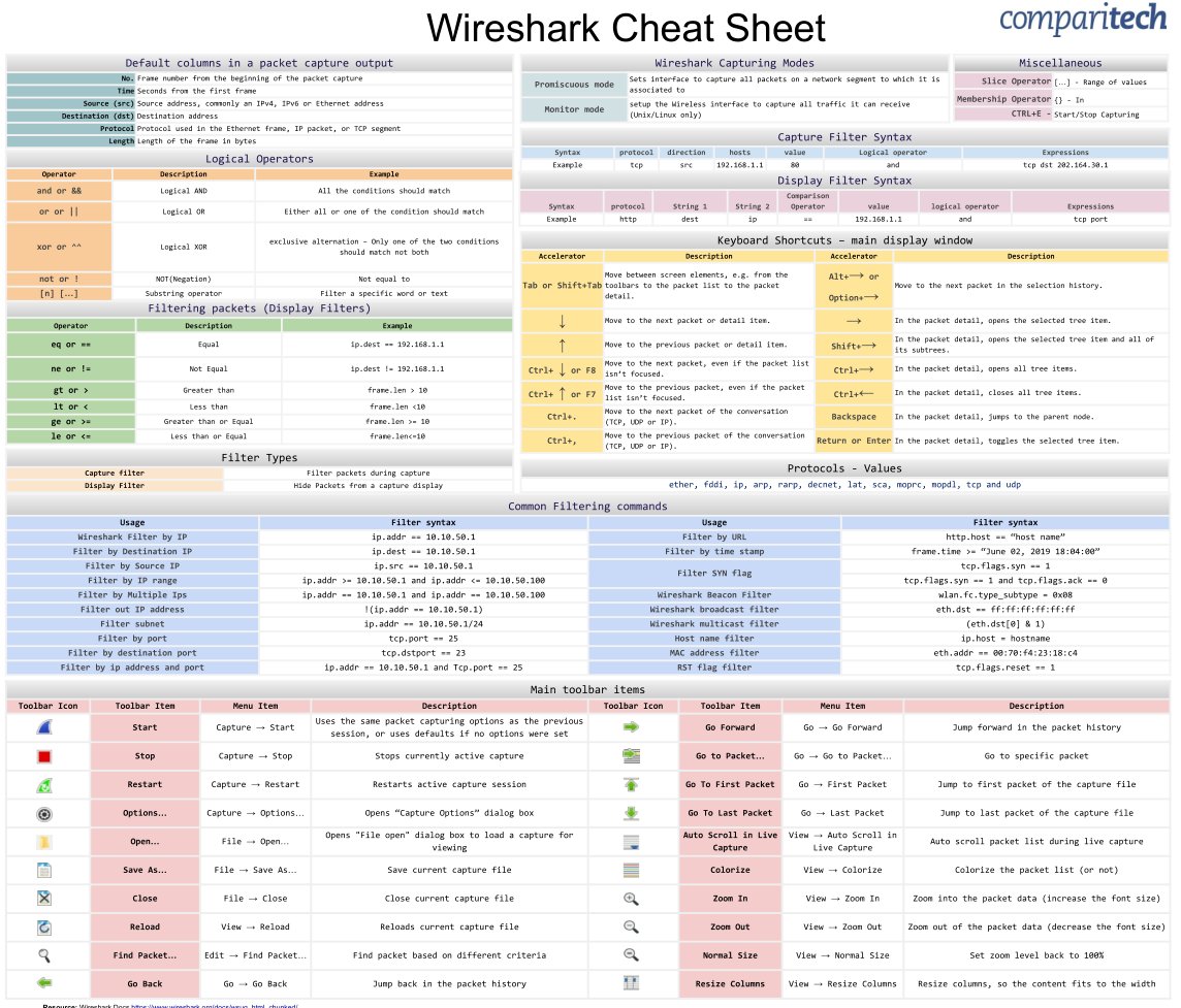 hackinarticles's tweet photo. Best of Wireshark Cheatsheet

#infosec #cybersecurity #pentesting #oscp  #informationsecurity  #hacking #cissp #redteam   #CyberSec #networking #networksecurity #Security  #securitytips #networking #wireshark https://t.co/rjvwnH1UPh