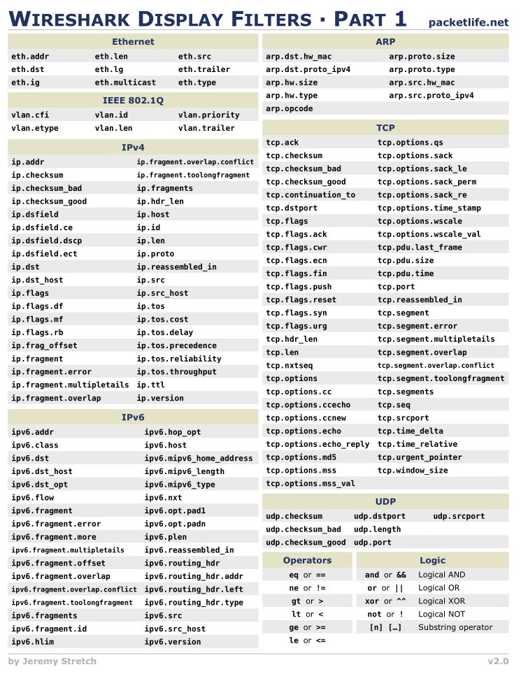 hackinarticles's tweet photo. Best of Wireshark Cheatsheet

#infosec #cybersecurity #pentesting #oscp  #informationsecurity  #hacking #cissp #redteam   #CyberSec #networking #networksecurity #Security  #securitytips #networking #wireshark https://t.co/rjvwnH1UPh