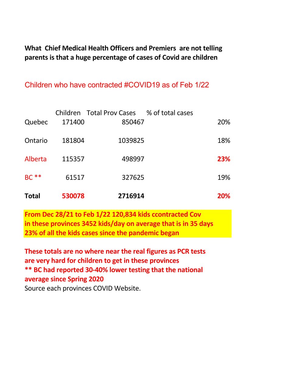 MerlinofCanada's tweet photo. 530,078 is the number of kids who have contracted #COVID19 in Quebec Ontario Alberta BC 20% of all cases or 1 in 5. But 22% of all the cases of Covid in kids has occured in the last 35 days in these provinces yet not one word in the press or from CMHOs &amp; Premiers. #KidsRNotSafe https://t.co/DisXNZ6CST