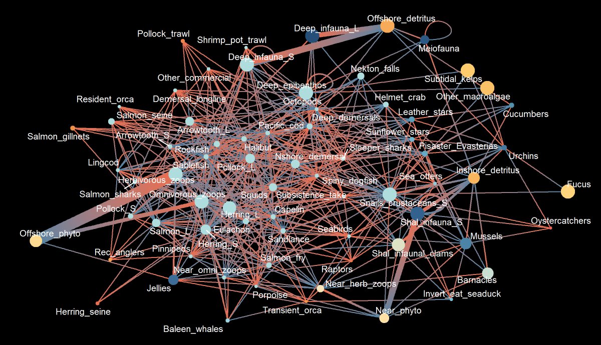 biaocean's tweet image. Send help! for a #tidygraph #ggraph network plot. I am trying to create a layout to order the yaxis by a specific column on my data. Here is my freshly posted #reprex question. 
stackoverflow.com/questions/7097…

#RStats #rstat #tidyverse