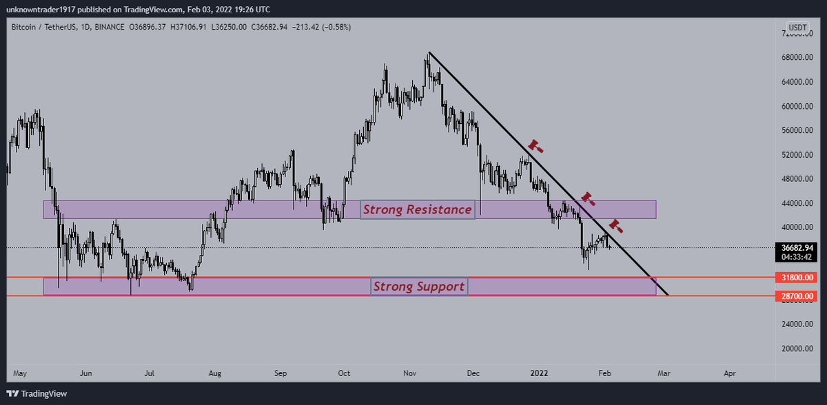 UnknownTraders's tweet photo. Are ypu Bullish or Bearish in this Trend?

Can we see 29K again? 
your thoughts? https://t.co/RyJQeq1ItT
