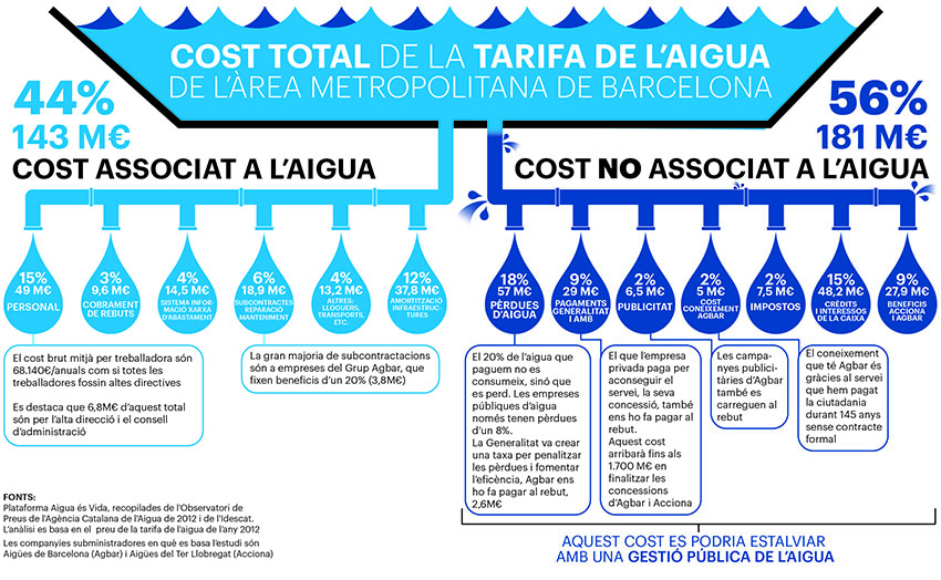 Agbar demana una pujada del 7’4% del rebut de l’aigua a l’#AMB mentre seguim pagant costos no associats a l’aigua.

Exigim que es congeli la #tarifa de 2022 mentre s’audita per tal d'eliminar tots els costos no associats a l’aigua.  

Comunicat 👉bit.ly/tarifa22agbar