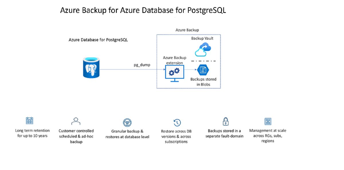 Azure Backup tweet media
