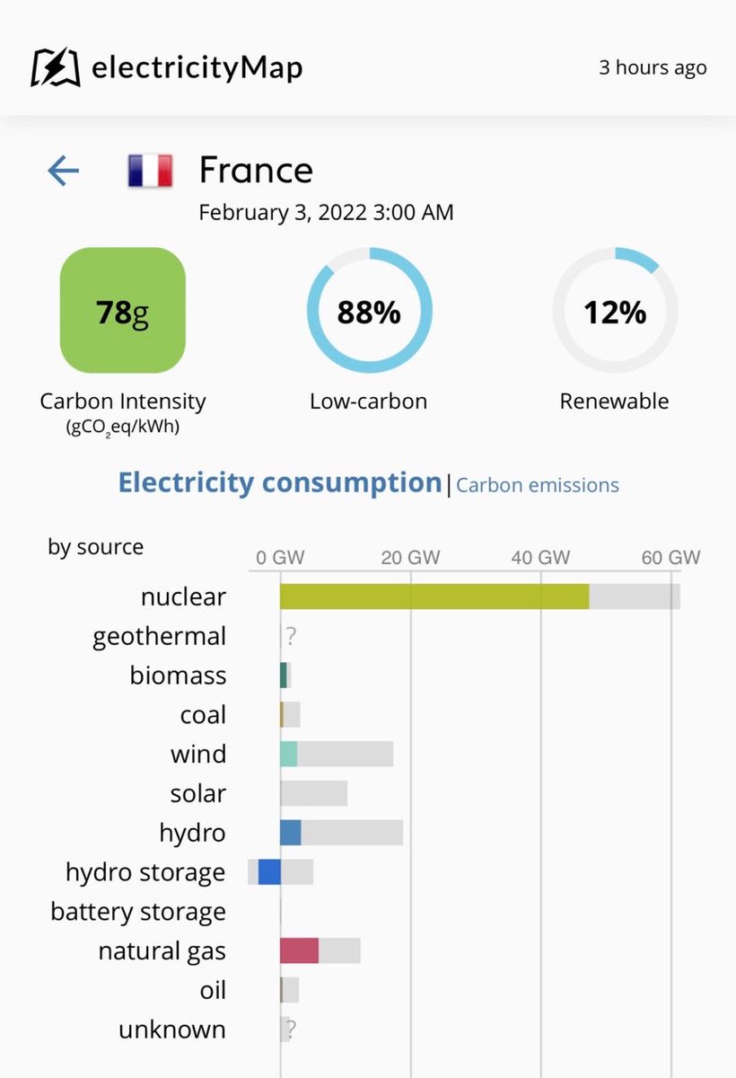 Allemagne: 52% de renouvelables, 334g de CO2eq par kWh.
France: 12% de renouvelables, 78g de CO2.
Le % de renouvelables ne corrèle PAS avec les émissions CO2.:)