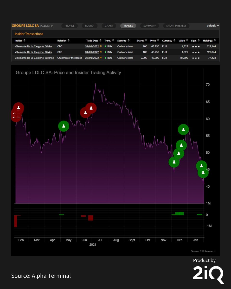 2iqresearch's tweet photo. 2 #insiders @GroupeLDLC purchased $ALLDL 🤩 on Jan 28-31📅

👨‍💼Olivier Villemonte de la Clergerie - CEO
💰200 #shares

👨‍💼Suzanne Villemonte de la Clergerie - CB
💰2,000 #stocks

💵Total value: 107,692

Stay up-to-date on the latest #insidertrades @2iqresearch🤗

#trade #invest https://t.co/cvf1sYX1rR