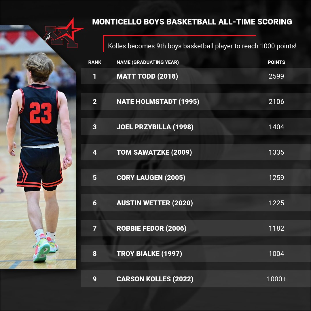 BREAKING: 

Carson Kolles (<a href="/KollesCarson/">.</a>) becomes 9th <a href="/MontiHoops/">Monti Boys Hoops</a> player in school history to score 1000 points! 

Congrats Carson! 

#MontiMagic