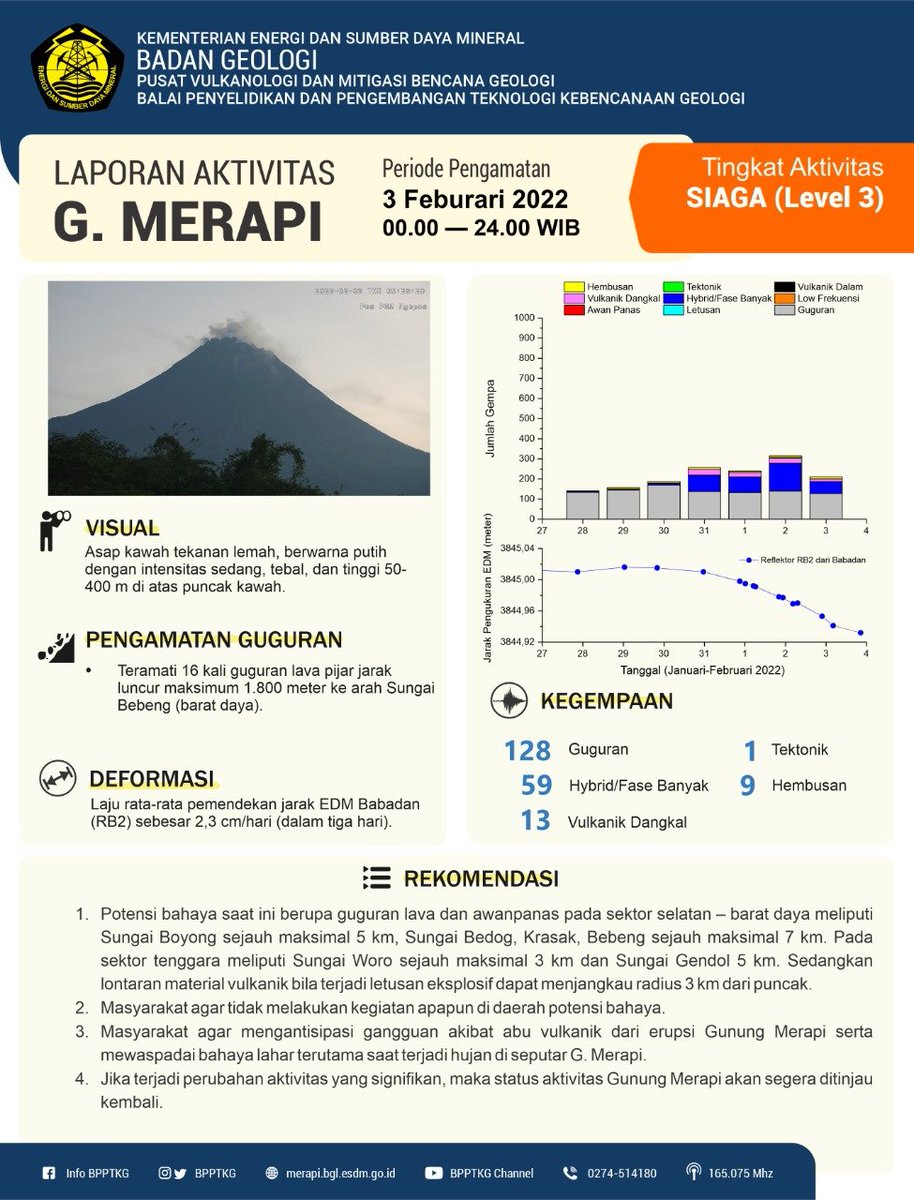 Halo #WargaMerapi, 

Berikut kami sampaikan infografis laporan aktivitas Gunung #Merapi periode pengamatan 3 Februari 2022 pukul 00.00—24.00 WIB. 

#MerapiSiaga sejak 5 November 2020
#BPPTKG