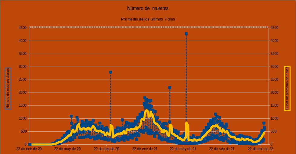 CoViD-19, México
Jueves 03 de febrero de 2022

Hubo 41,115 nuevos casos, cantidad menor que los 42,181 de ayer. Descenso.
Hubo 648 nuevas muertes, cantidad mayor que las 573 de ayer. Ascenso.