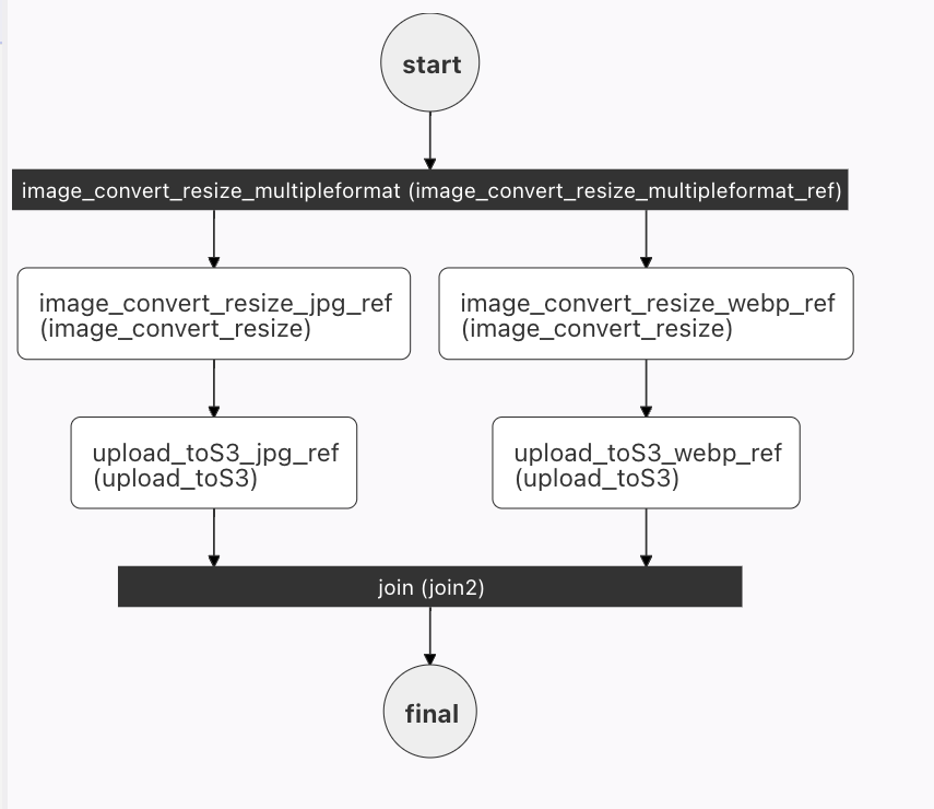 orkesio's tweet photo. Using a Fork in Netflix Conductor allows you to run multiple processes in parallel: https://t.co/6yIiCiHVYV