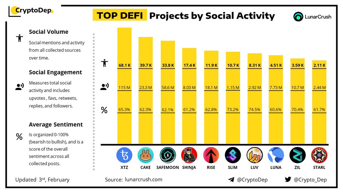 Shib_nobi's tweet photo. TOP #DEFI Projects by Social Activity!updated 3rd, February. #Shibnobi 

$SHINJA #Shinja #ShinjaSeason https://t.co/C7sXY4bVj2