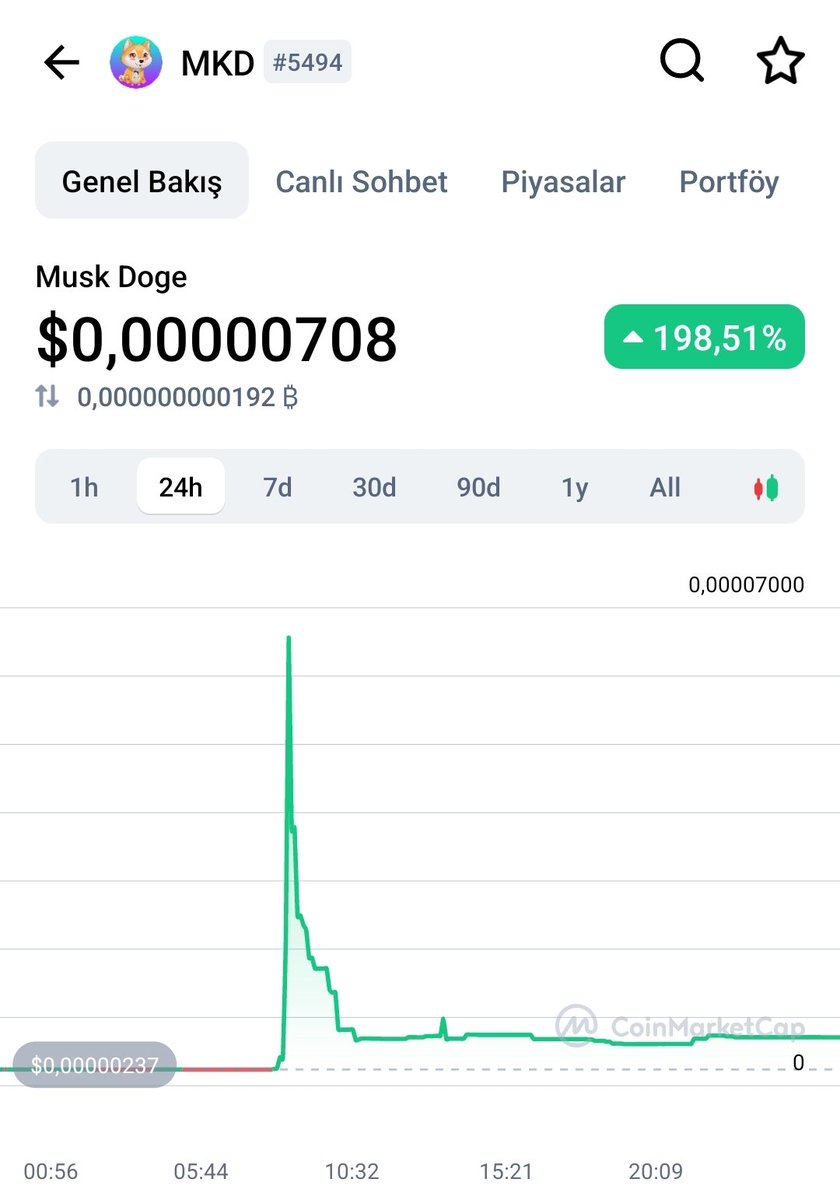Aldığım yerden 30x yapmış, ben bakana kadar 3x e tekrar geri düşmüş.
<a href="/muskdoge_sol/">Musk Doge ($MKD)</a> #solana #gem