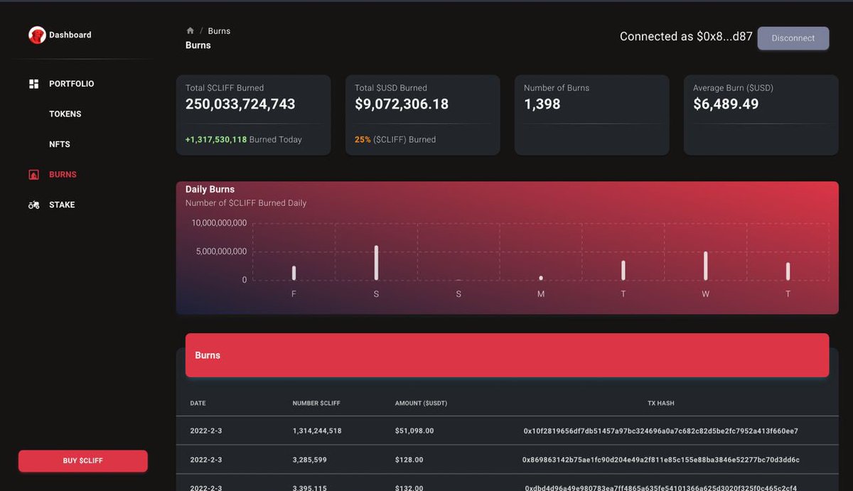 red_tokens's tweet photo. $CLIFF has officially burned 25% of the supply 🔥🔥🔥🔥🔥 

$CLIFF #CliffEatsDips #CliffToABilli #CliffordInu #LFGrow #Metaverse 
#CliffArmy #TheCliffening #Cliffsters #Bullish #AltcoinGems #100x #Memecoin #Crypto #Pump #ERC20 #ETH https://t.co/R5szZWp3jN