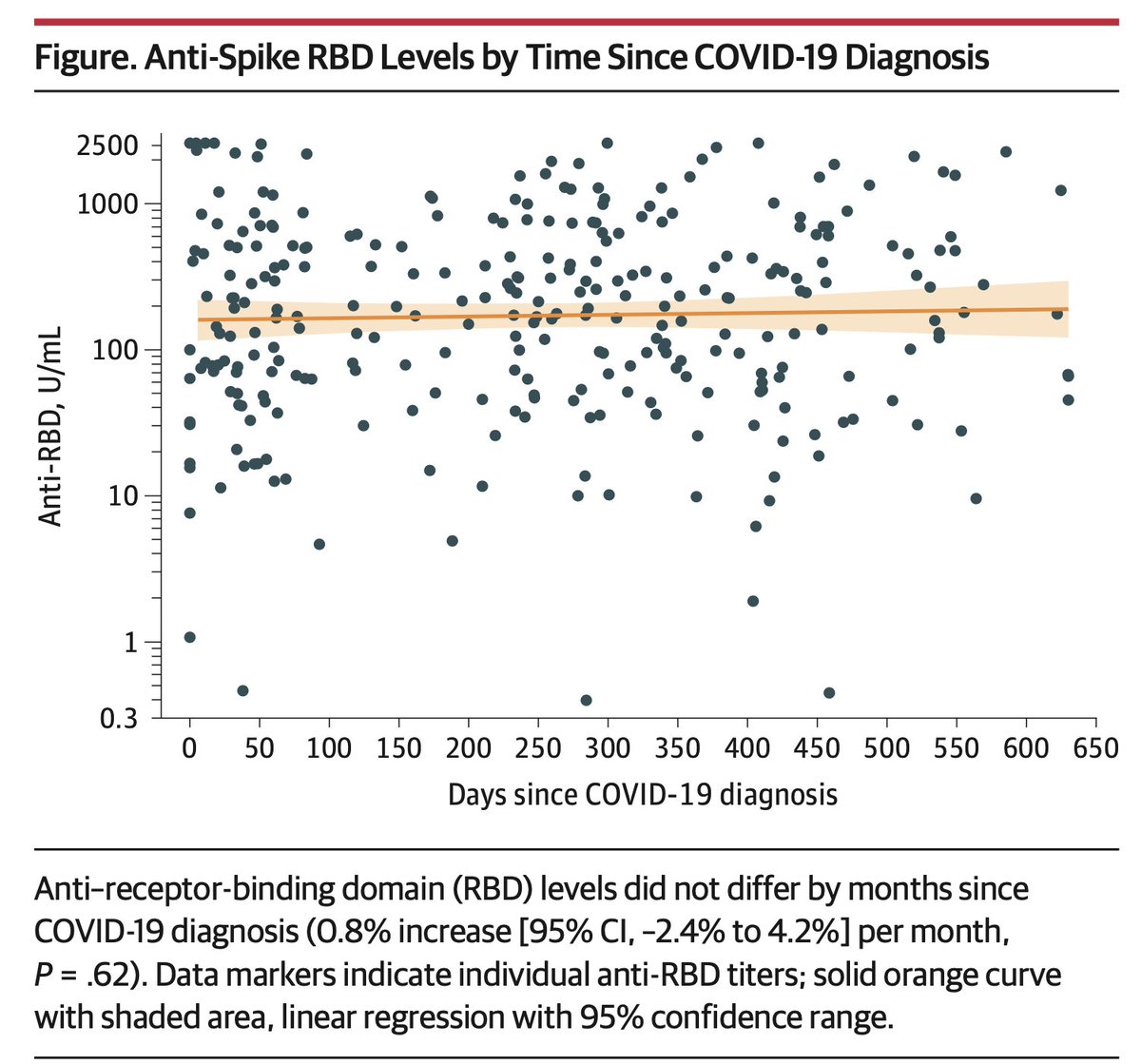 MartyMakary's tweet image. Our Natural Immunity Study out today in JAMA:
👍🏼816 people
👍🏼99.3% with prior Covid had circulating antibodies (unvax)
👍🏼Durable for ~2yrs studied
👍🏼Lexicon of immune/non-imm &amp;gt;&amp;gt; vax/unvax
👍🏼Don&apos;t try to get Cov. But if you had it, imm more durable than vax jamanetwork.com/journals/jama/…