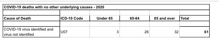 mullallyelaine's tweet image. I contacted the Central Statists Office for information on actual C-19 Deaths with no other illnesses during 2020, I am very surprised to see only 61 people died during this time!  We destroyed our economy, businesses, social lives and livelihoods, seriously ???