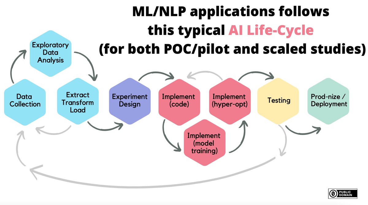 This 'AI Life Cycle' process has served me well and I hope it helps anyone working/planning #nlproc/#neuralempty projects. 

smallpdf.com/file#s=616b981…

#ailc #softwaredevelopment #softwarelifecycle