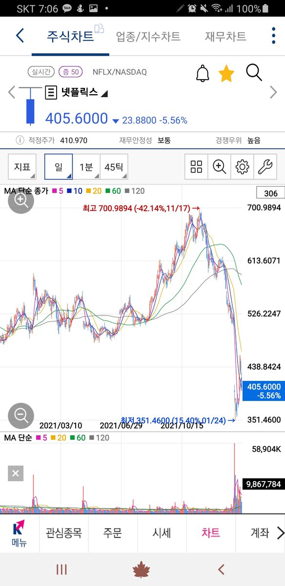 mathmaster12345's tweet image. 넷플릭스 페이팔 페이스북 급락이후
누구냐? 테슬라냐? 마이크로소프트냐? 돌리면서폭탄 투하네