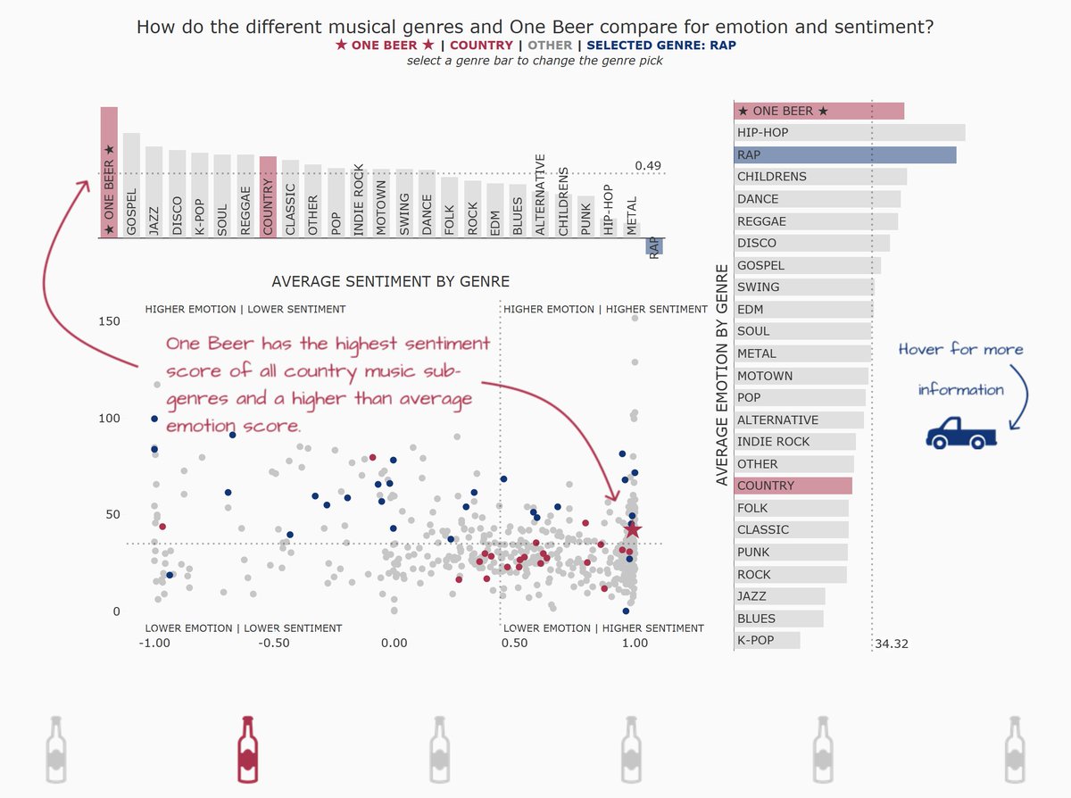 Officially submitted The Art Of The Country Song for #IronViz 2022. Thanks to <a href="/WindsCogley/">Bridget Cogley, #FindTheFiat Functional Aesthetics</a> @NicoleKlassen12 <a href="/VizByMoon/">Jessica Moon</a> <a href="/tiivn/">Tim Cady</a> <a href="/_CJMayes/">CJ Mayes</a> @emilykund <a href="/sarahlovesdata/">Sarah Bartlett</a> for their feedback &amp; support. Thanks also to <a href="/ZenDollData/">Lindsay Betzendahl</a> &amp; the Cabin Crew for inspiration. tabsoft.co/3La8EYs