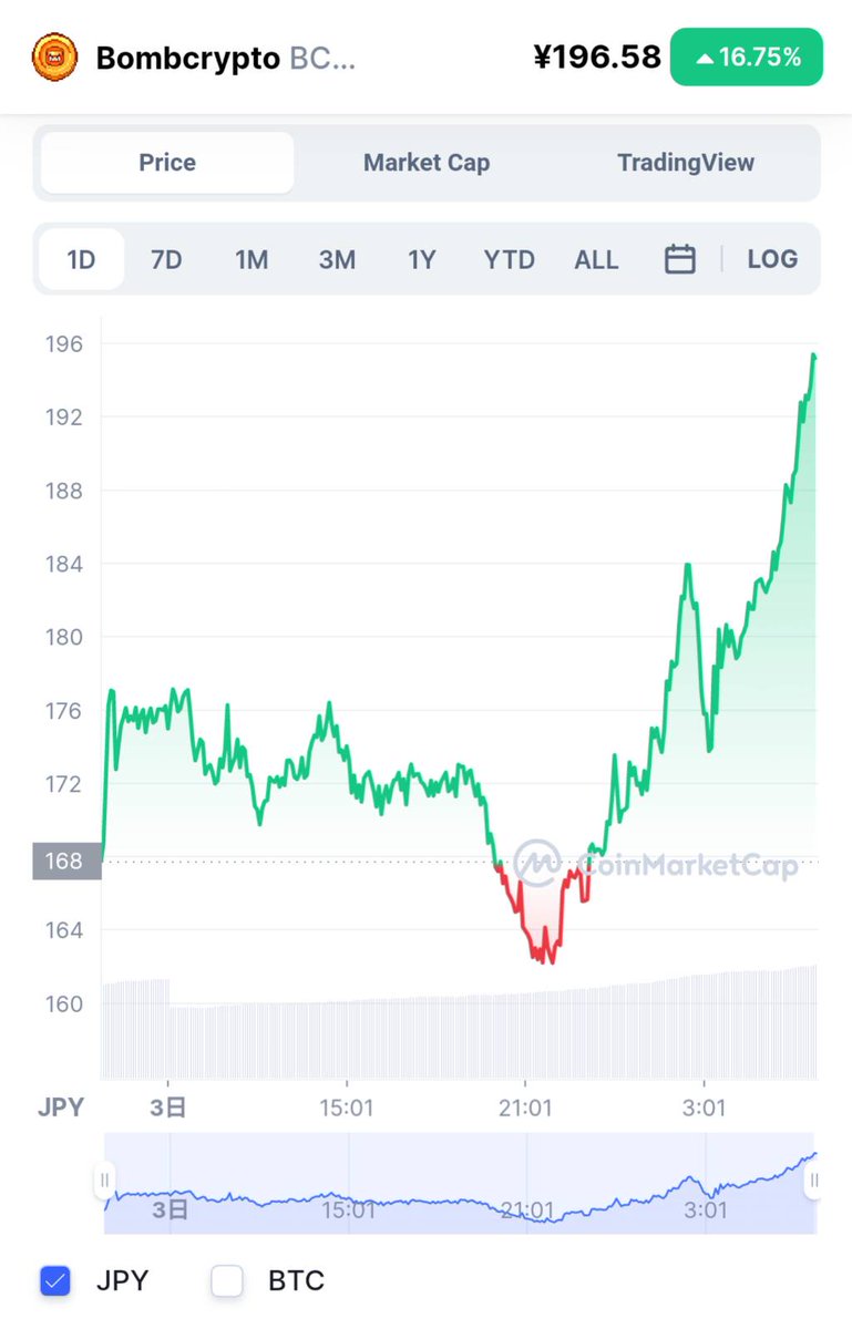 何上げ？🥺
#BCOIN