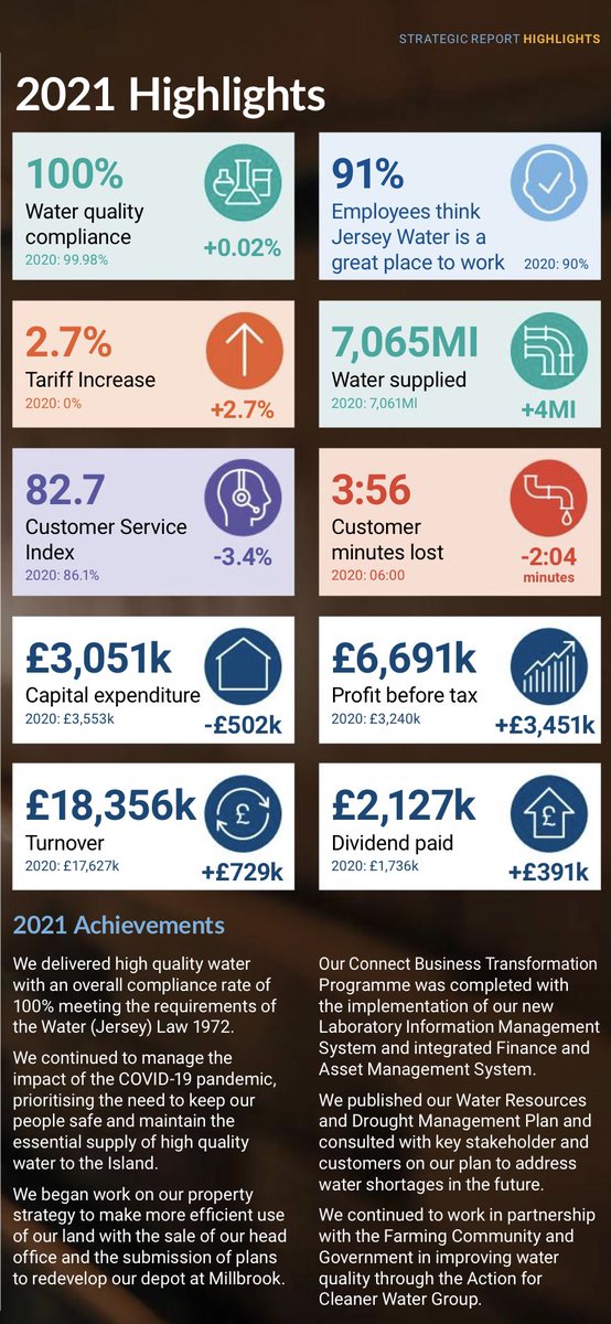 Well done to the entire <a href="/JerseyWater/">Jersey Water</a> team for a superb annual performance that was welcomed by shareholders at today’s general meeting, most importantly the 100% water quality compliance result. #jersey #water #forislandlife