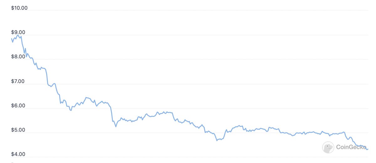 CardanoRory_'s tweet photo. HODL, I repeat, HODL! We will see $XCAD back above $9 soon 🚀 https://t.co/bR10jD7edx