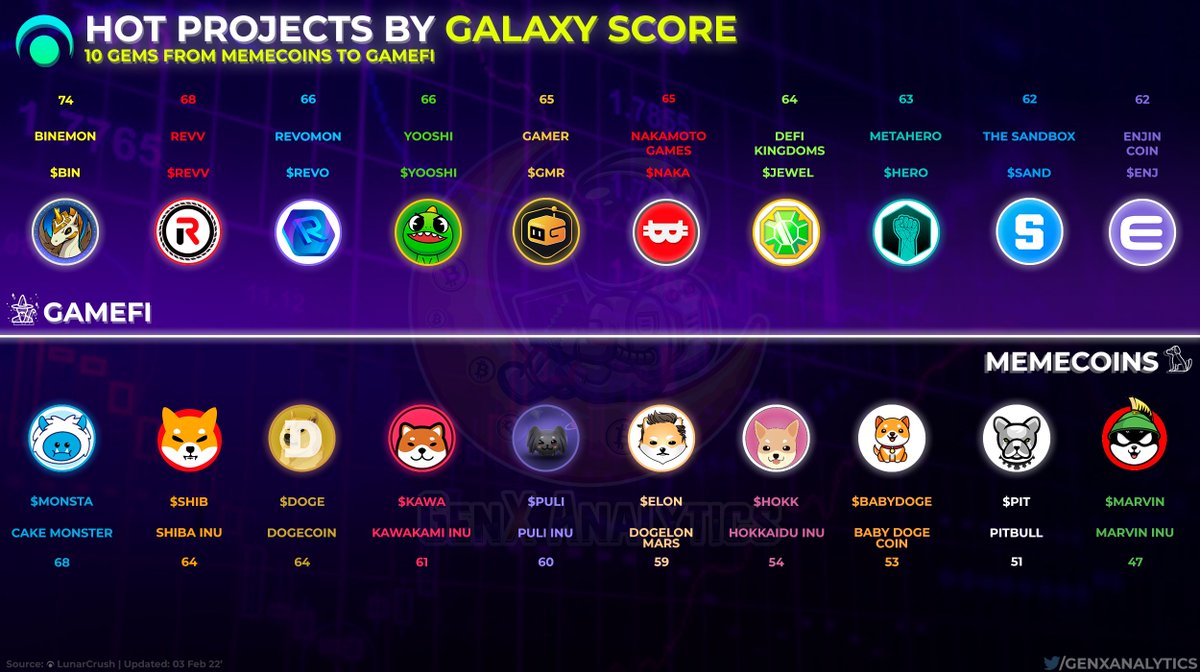 Galaxy Score (@lunarCRUSH)takes social sentiment💙and market value💵to find #Crypto over-performers🏆🔥

Heres the TOP10 for 10 in #GameFi vs #Memecoin's🤩🚀

$BIN $REVV $REVO $YOOSHI $GMR $NAKA $JEWEL $HERO $SAND $ENJ

$MONSTA $SHIB $DOGE $PULI $ELON $HOKK #BABYDOGE $PIT $MARVIN