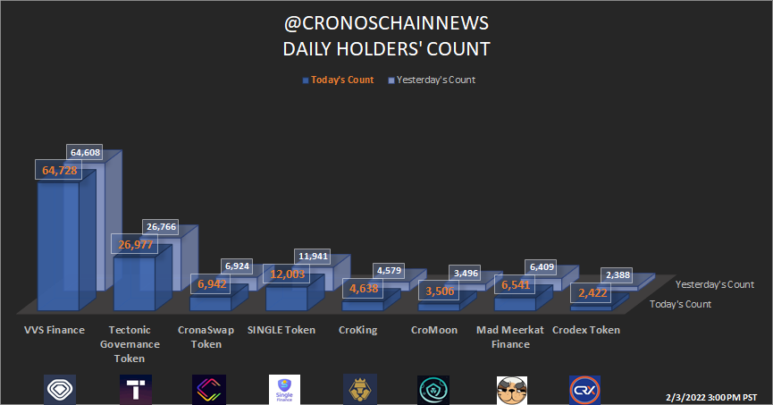 CronosChainNews's tweet photo. #CronosChainNews Holders' Count 👇

@VVS_finance +0.19%
@TectonicFi +0.78%
@cronaswap +0.26%
@single_finance +0.52%
@CroKingOfficial +1.27%
@CroMoonOfficial +0.29%
@MMFcrypto +2.02%
@crodexapp +1.40%

Please♥️+ RT to help us grow📈

#cronos 
#cronoschain https://t.co/znrpSaT1ao