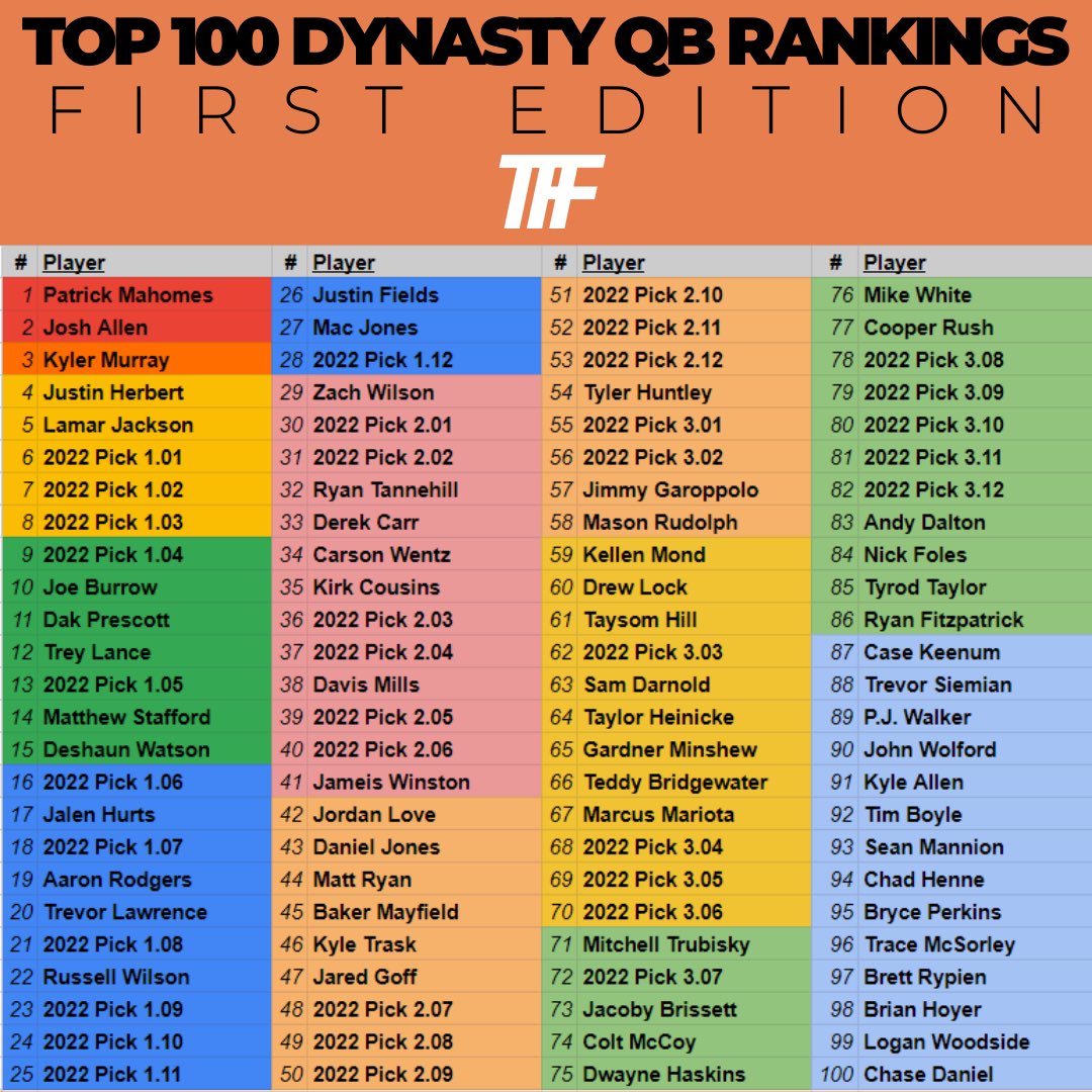 TFFPhilip's tweet image. 1st Edition: Tiered QB Dynasty Rankings. #nfl #fantasyfootball #qb