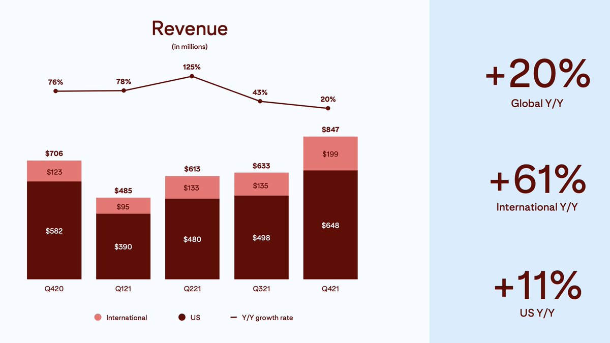 us_stock_invest's tweet photo. 📌 $PINS Pinterest FY21 Q4

⭕️EPS: $0.49🆚$0.45
⭕️売上高: $846.7M(+20%)🆚$827.5M

▶️Highlights
MAUs: 431M(-6%)
└米国: 86M(-12%)
└海外: 346M(-4%)

ARPU: $1.93(+23%)
└米国: $7.43(+25%)
└海外: $0.57(+62%)

▶️Q1ガイダンス
売上高: 10%台後半の成長

▶️AH +19%🚀 https://t.co/ZQp2Pap3mS
