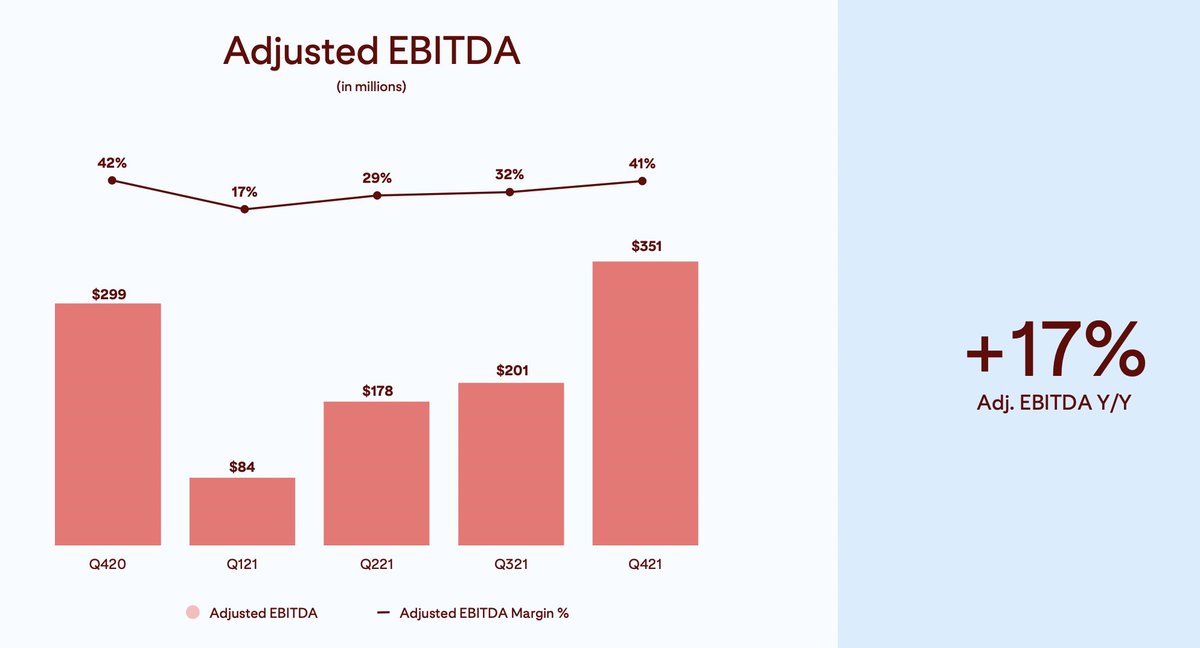 us_stock_invest's tweet photo. 📌 $PINS Pinterest FY21 Q4

⭕️EPS: $0.49🆚$0.45
⭕️売上高: $846.7M(+20%)🆚$827.5M

▶️Highlights
MAUs: 431M(-6%)
└米国: 86M(-12%)
└海外: 346M(-4%)

ARPU: $1.93(+23%)
└米国: $7.43(+25%)
└海外: $0.57(+62%)

▶️Q1ガイダンス
売上高: 10%台後半の成長

▶️AH +19%🚀 https://t.co/ZQp2Pap3mS