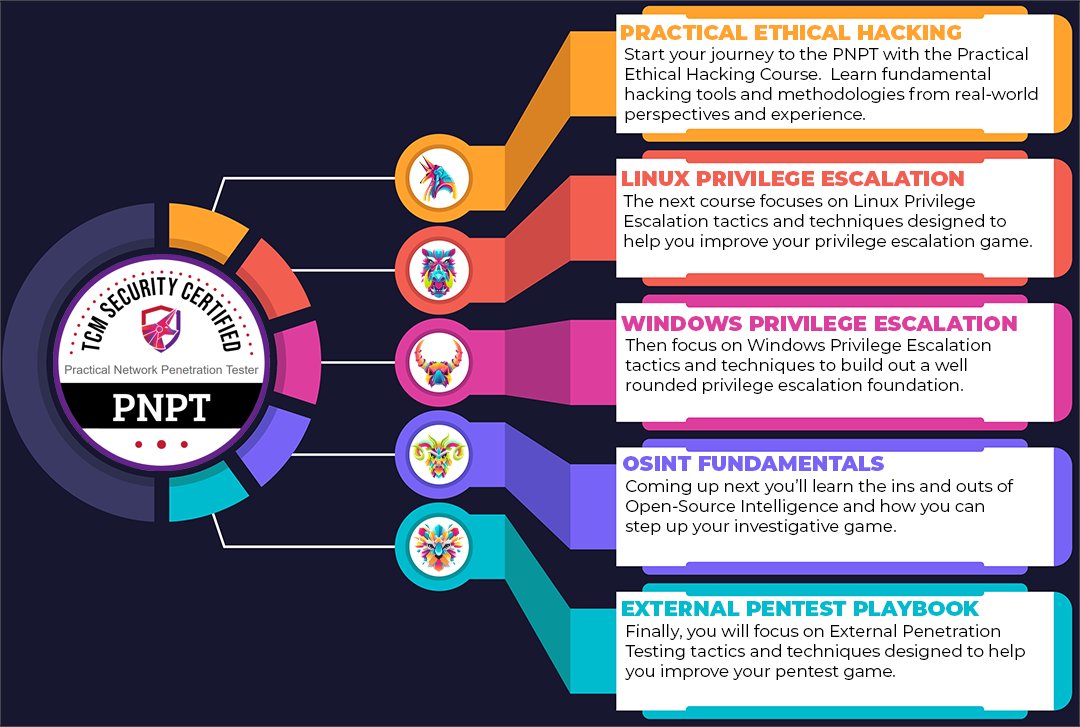 The path to success for the PNPT can be found in these 5 courses Practical Ethical Hacking Linux Privilege Escalation Windows Privilege Escalation OSINT Fundamentals External Pentest Playbook Get access to all 5 plus a PNPT voucher with retake for $399! certifications.tcm-sec.com/product/practi…