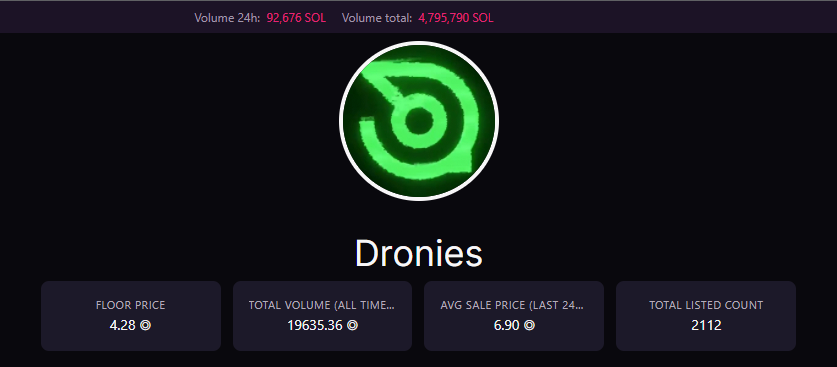 DroniesNFT's tweet photo. Dronies are now over 20% of @MagicEden_NFT total traded volume in past 24 hours! https://t.co/Ljz6VA6pE3
