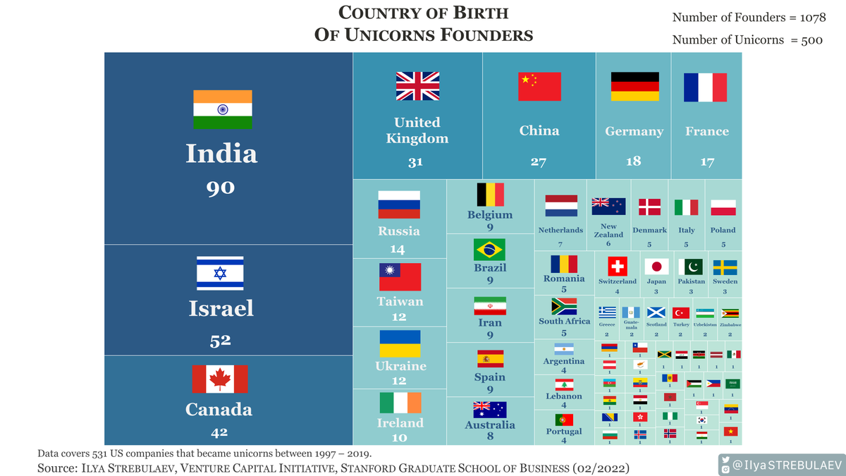 How Many Countries Have Produced Unicorn Founders?

Out of >1K founders of US unicorns: ~half born outside the US.

Here are all the countries. 

65 (!) countries have “produced” at least 1 US unicorn founder. 

<a href="/StanfordGSB/">Stanford Graduate School of Business</a> #unicorns #venturecapital #entrepreneurship #founders