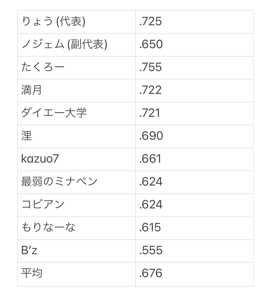 PROUDO1203's tweet photo. メンバー加入に伴いましてメンバー表を更新しました！あと少し募集してますので、気になった方いましたらお気軽にお問い合わせください🙇🙏 https://t.co/KxwyztP8N3