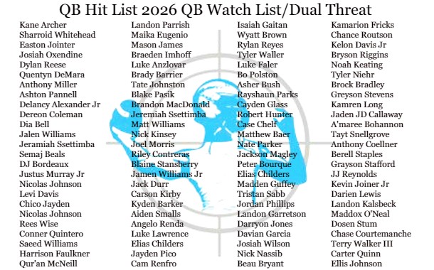 QBHitList's tweet photo. 🧐Just Released! @QBHitList Class of 2026 QB (Dual Threat) Watch List...(in no particular order) #FutureQB1s 

Our Top 200 Rankings (Class '26) posting in Aug '22

#QBHLWatchList 

#2026QBs https://t.co/8ecGDjbRPv