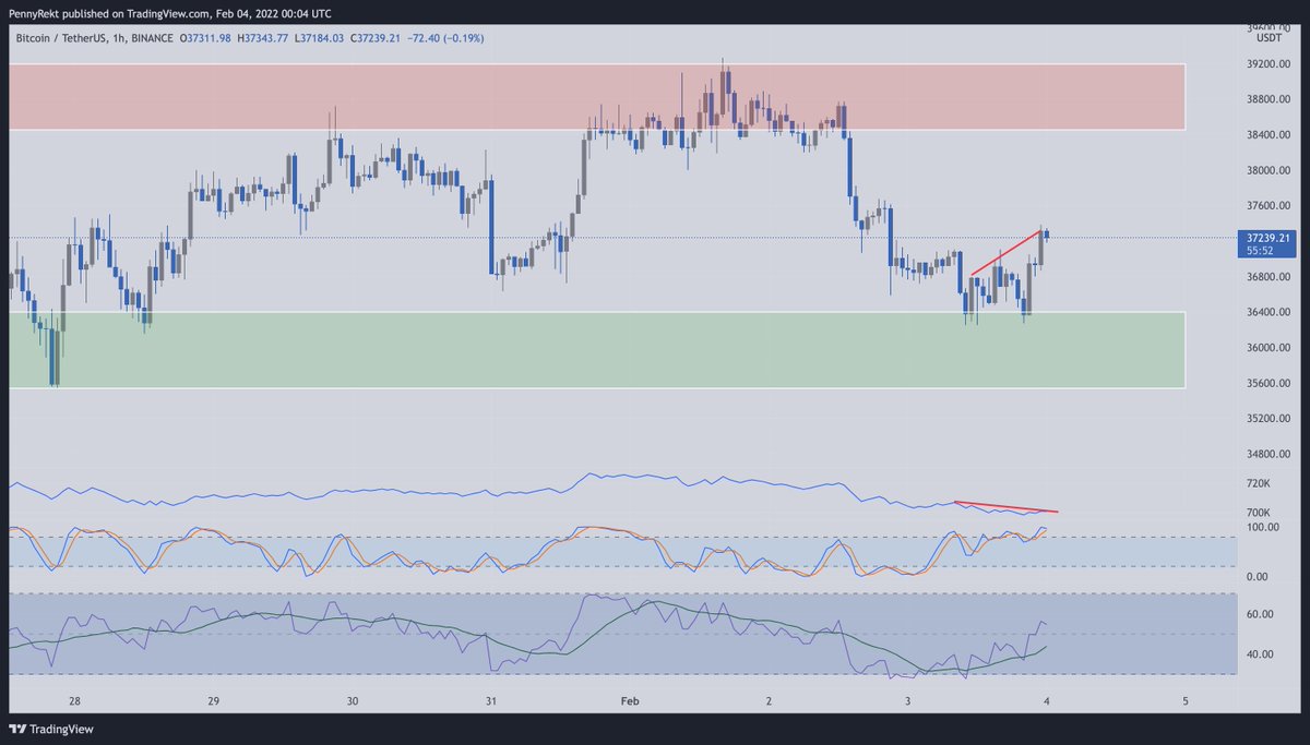 #BTC - Potential OBV bearish divergence on 1H 

#Bitcoin #Crypto