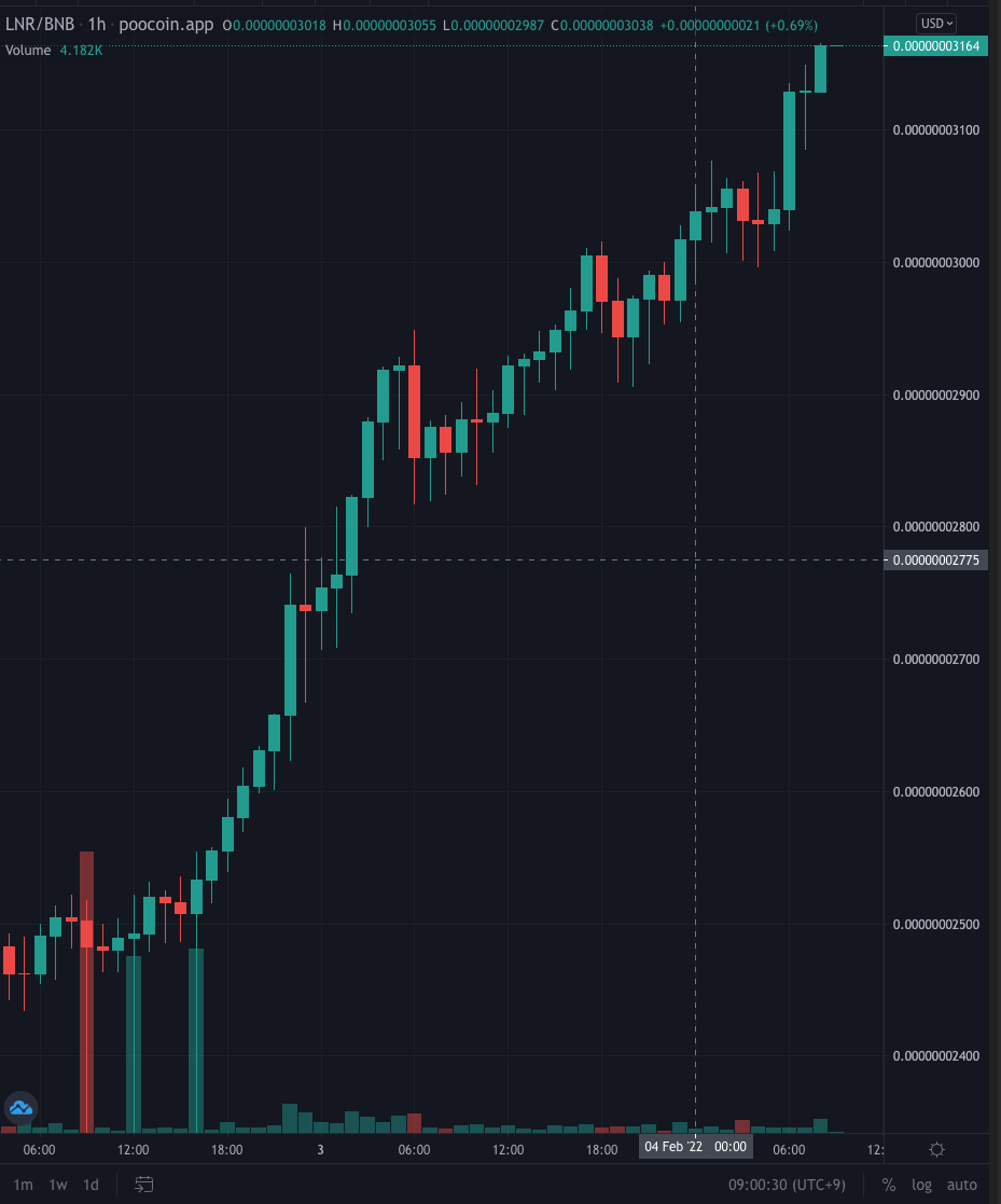 LNRDaily's tweet photo. 🚨@lnrdefi Legions! - We are flying 💹🔥! 🎉🥳CONGRATS to holders and new investors! More catalysts imminent!👀 THANK YOU for being on this journey with us🙏♥️!! BUCKLE UP!🚀🚀🌙

👉Come the future🌞😎: https://t.co/bfzSlFisBn 

#lunardefi #BNB #cryptocurrency #BSC  #LNR https://t.co/jFzIEiLUs9