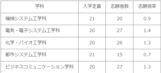 福島県高校受験情報サイト 福島高専 学力検査選抜 出願状況 T Co 2v8gju4wqx 2 13 日 入試日まで あと９日 ガンバレ受験生 福島高専 学力検査 出願状況 いわき市 福島県高校入試 福島県高校受験情報サイト T Co Nn0f3mukq5