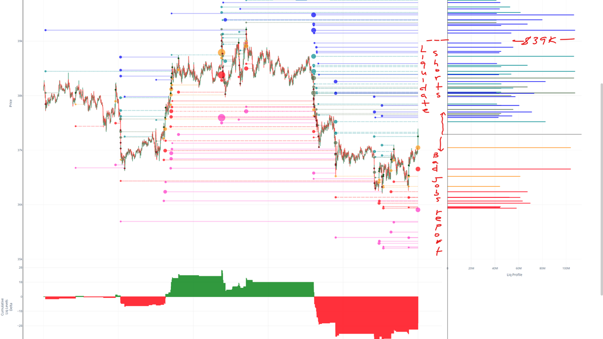 #BTC liquidation levels. More money to be made by whales with liquidation levels on top. 

I had to go back to get this for you :) I'm really gone this time!