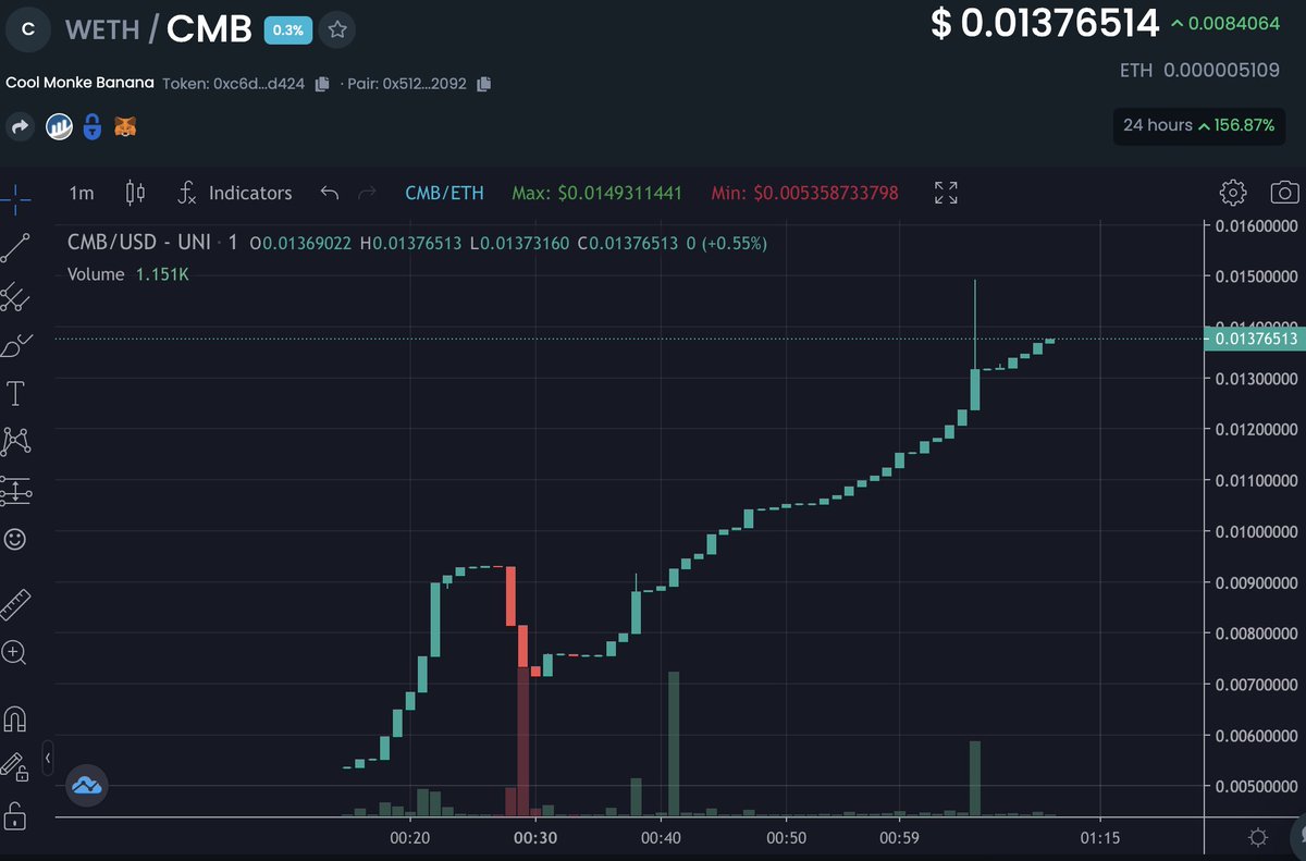 gibgarlic's tweet photo. The @CoolMonkes ecosystem token $CMB was dropped without announcement, I spotted it early on and shared it within the discord, here are the official links, don't get scammed.

Token: https://t.co/UN7U8kA042

DexTools: https://t.co/mSVu6YIKGv https://t.co/cvYWwL0Vqz