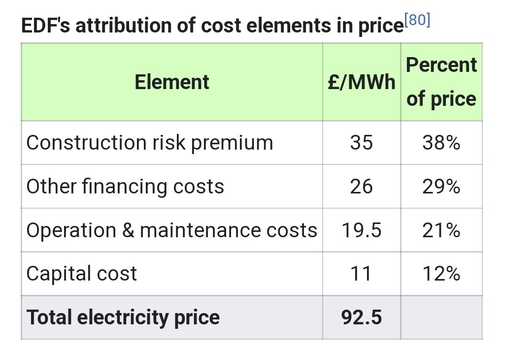 Note on nuclear costs - Hinkley Point C looks wildly expensive. It is, but that's mostly thanks to Treasury-Brain.

Risk premiums and financing costs make up 67% of the electricity costs, and could be practically 0 in a state-funded model.

The plant itself is cheaper than wind.
